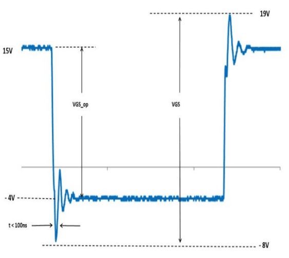 Figure 1: Plot demonstrating typical gate drive voltage characteristics when switching 