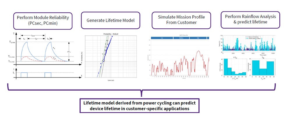 Four tables and models that explain (from right to left): Module Reliability, Generating a Lifetime Model, Simulating a Mission Profile From a Customer, and Preforming a Rainflow Analysis &amp; predicting lifetime