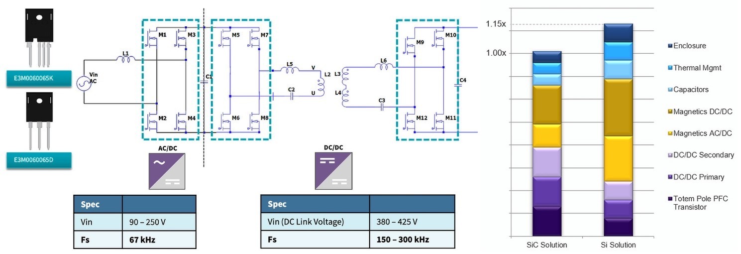 A grid pattern of 3 images, the left side has two images stacked on on top of the other, the right side is one bar graph. The top left image is product shots of both the E3M0060065D and the E3M0060065K next to a circuit diagram of the MOSFETs. The bottom image lists their DC Link Voltage. The right image is a bar graph showing how SiC solutions are more efficient at lowering the thermal management bill.