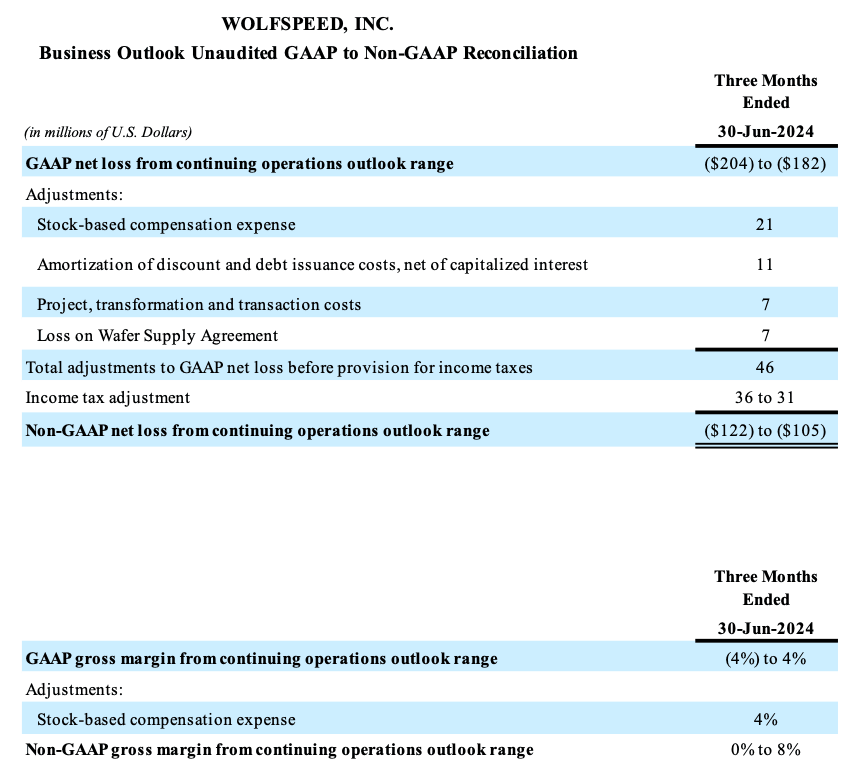 Updated Business Outlook Unaudited GAAP to Non-GAAP Reconciliation 6/24/24