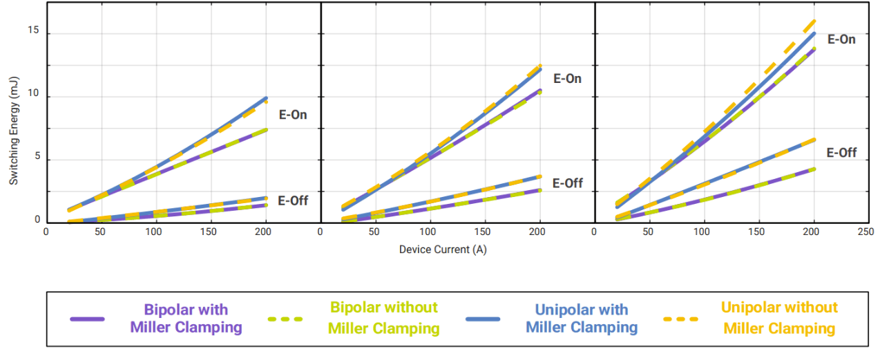 Figure 11: Switching energy plots for various configurations