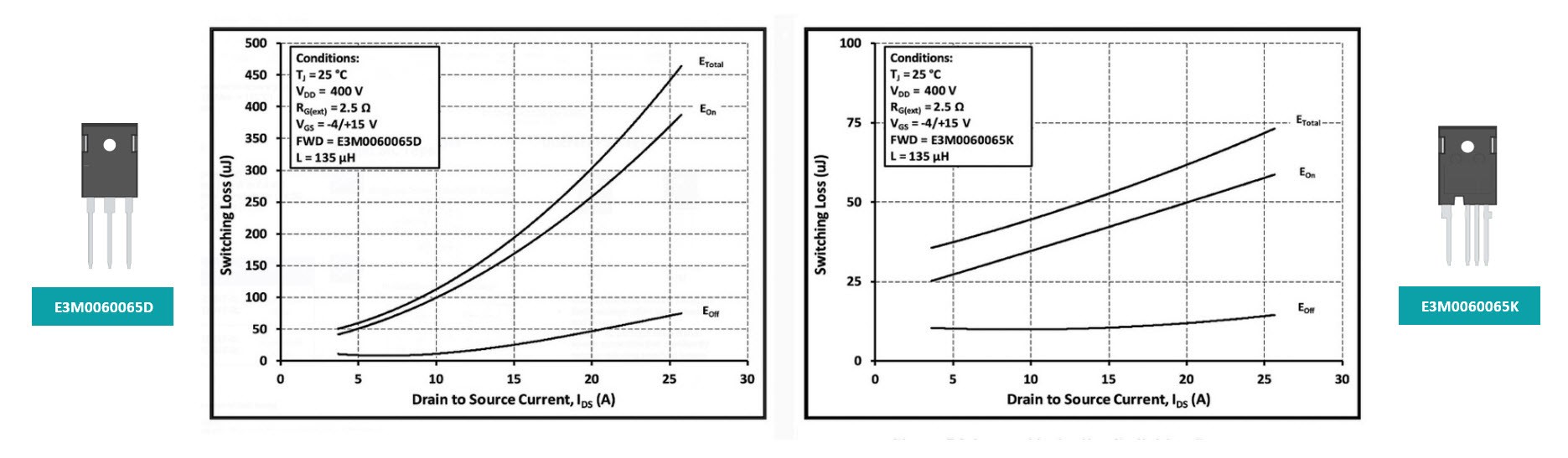 Two line graphs. The left graph is for the E3M0060065D, and the right is for the E3M0060065K. Both graphs show clamped inductive switching energy plotted against drain current. 
