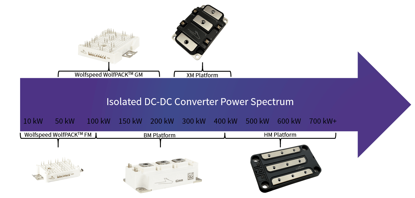 Infographic map showing the power spectrum of Isolated DC-DC Converters