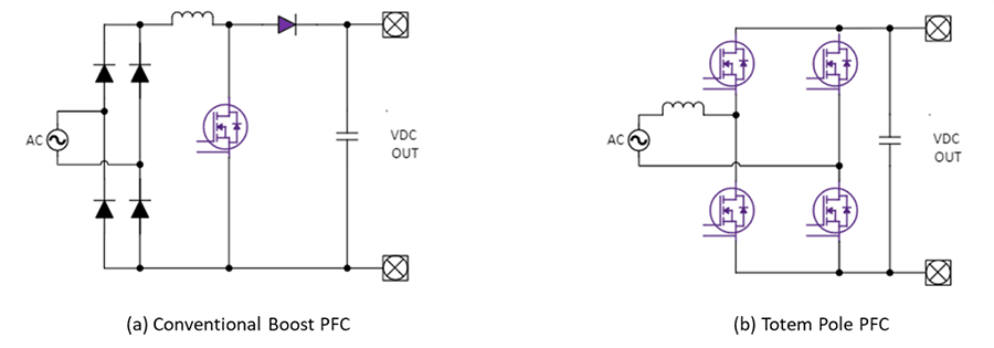 Two illustrated circuit diagrams. Underneath the left illustration there's a label that reads, &quot;(a) Conventional Boost PFC&quot; and underneath the right illustration there's a label that reads, &quot;(b) Totem Pole PFC&quot;.