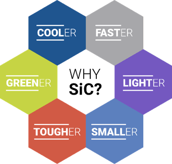 Infographic of 6 hexagons arranged in a circle. Each hexagon lists a reason why choosing SiC is better for your design. Silicon Carbide is cooler, faster, lighter, smaller, tougher, and greener than other options. 