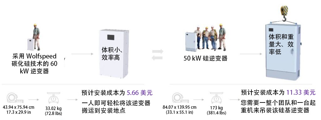 Illustrated infographic explaining how a Wolfspeed Inverter is smaller and more efficient than other inverters. All labels are in simplified Chinese.