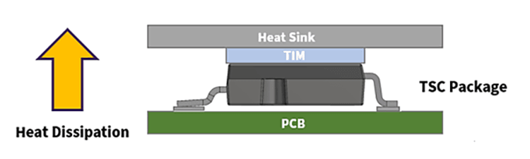 Illustration showing how the TSC package can help with heat dissipation