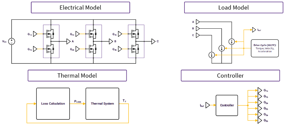 A series of diagrams, from top left, to bottom right: electrical model, load model, thermal model, and controller.