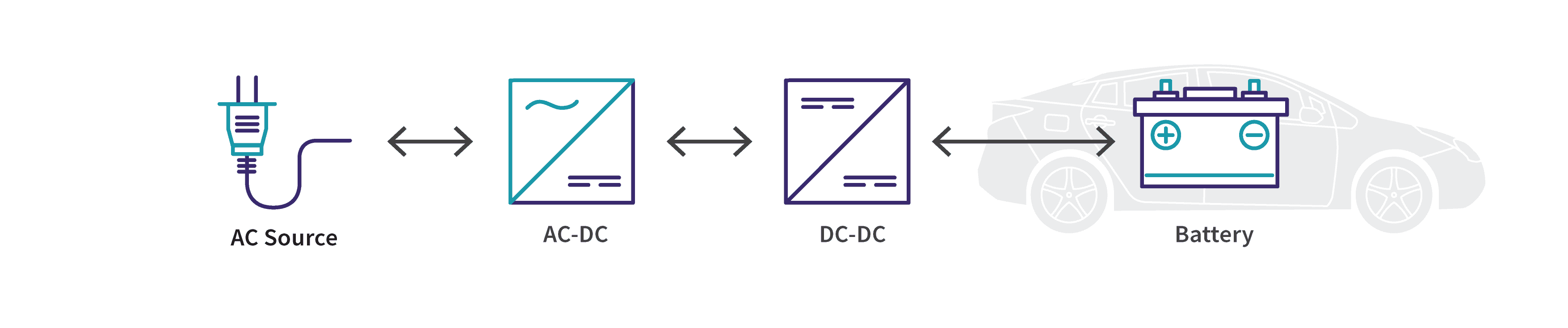 Off-Board DC Fast Charger diagram showing how power is converted from AC Source to the EV Battery