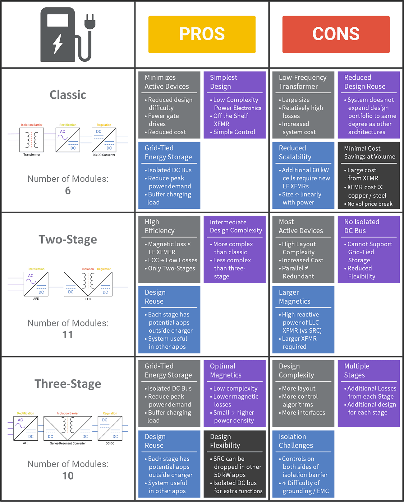 A list of pros and cons between types of gate driver architectures