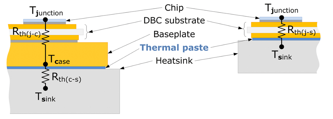 Figure 2: Comparison of classic baseplate-mounted chip topology (left) and baseplate-less Wolfspeed WolfPACK module topology (right).3