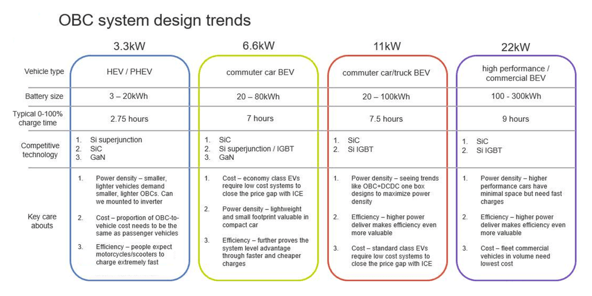 Figure 1: Comparison of vehicle type, battery size, 0% to 100% charge time, and competitive technologies with 6.6-kW and 22-kW OBCs included.