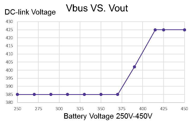 Figure 2: DC-link voltage vs. battery voltage