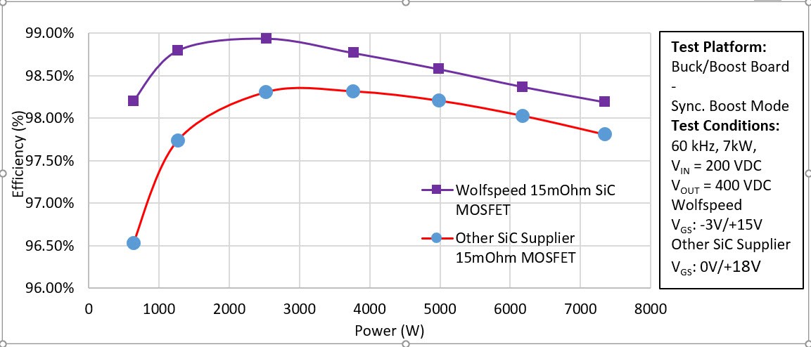 Figure 2: The 15mΩ C3M0015065K offers lower switching loss as well as lower conduction loss compared with a typical competing 15-mΩ SiC MOSFET.