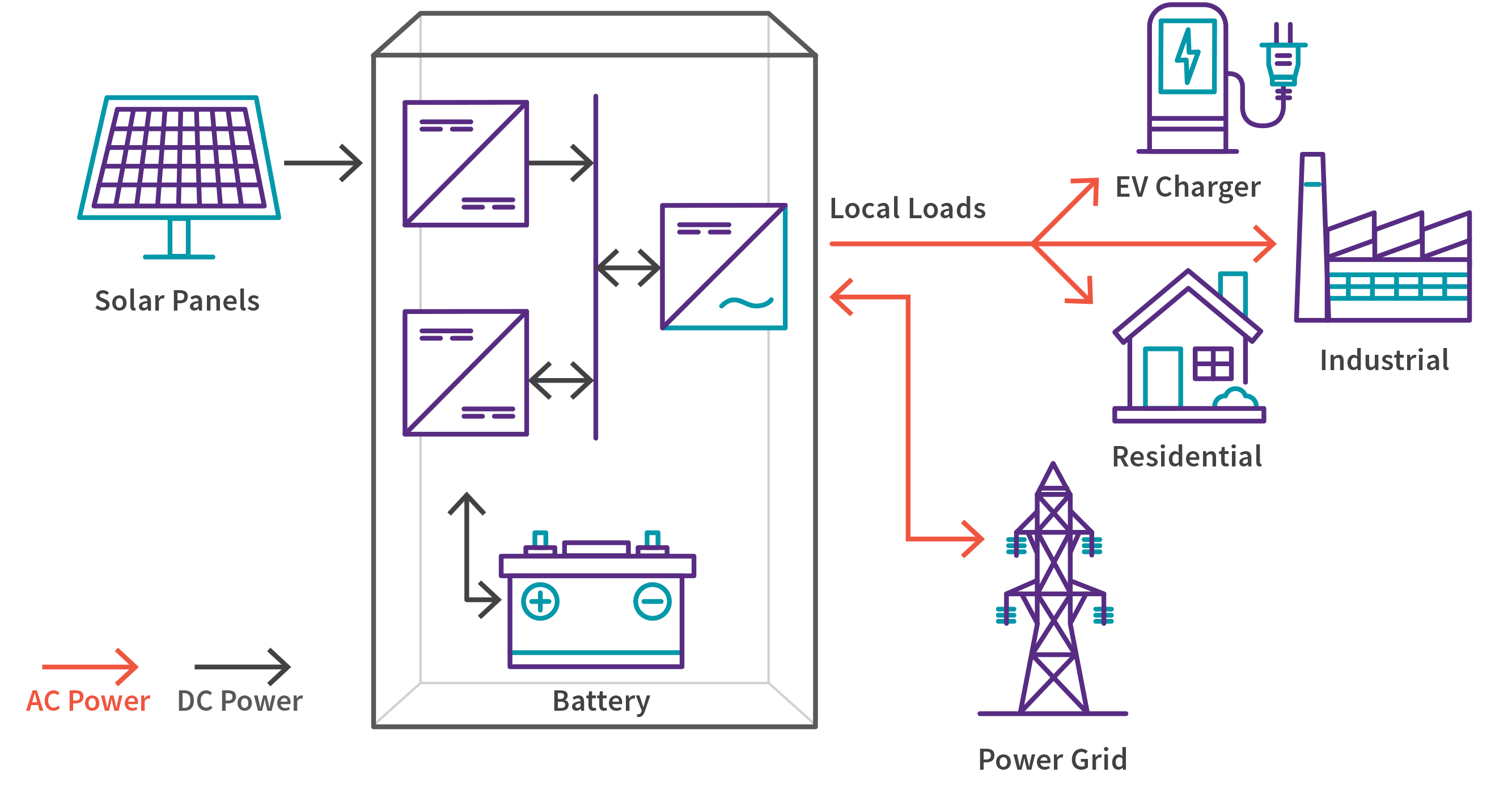 Illustrated diagram showing how solar panels are used to charge power grids, EV chargers, industrial and residential applications.