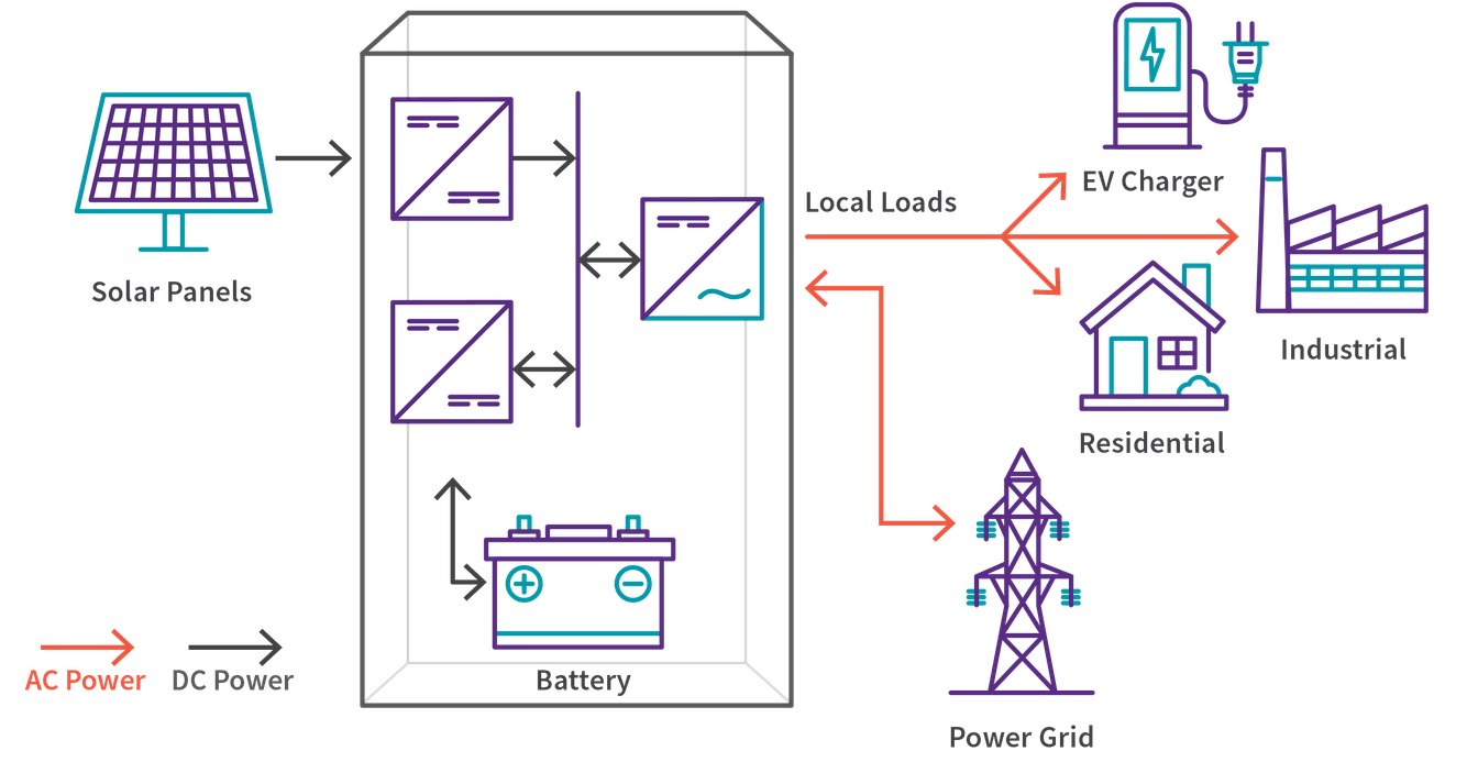 SiC Power for Energy Storage Systems | Wolfspeed