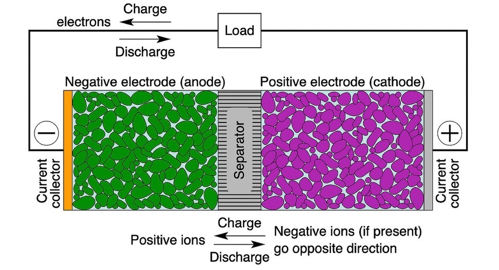 Illustrated diagram of a battery cell, showing how electrons and ions flow in charge and discharge nodes.
