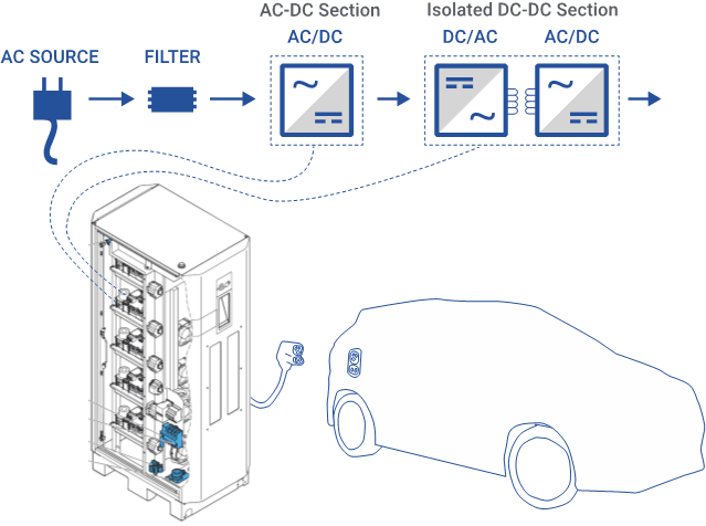 Fast chargers provide direct DC charging to the battery.  