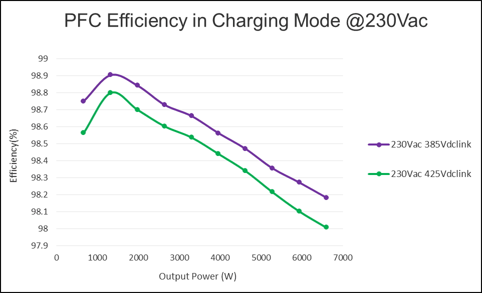 Figure 10: CCM Totem Pole PFC Efficiency.