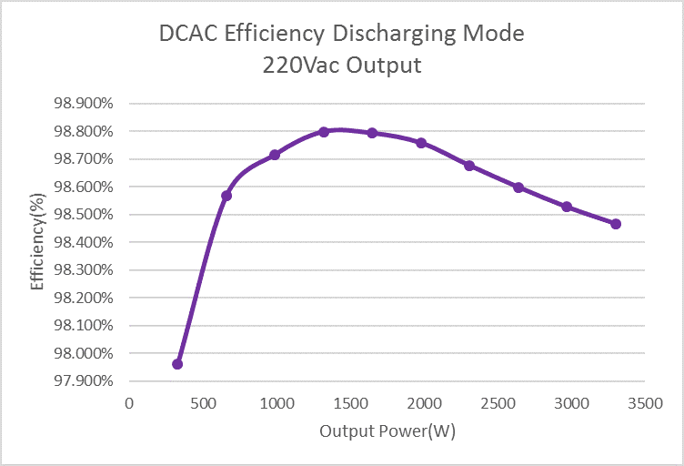 Figure 14: DCAC Efficiency in discharging mode.