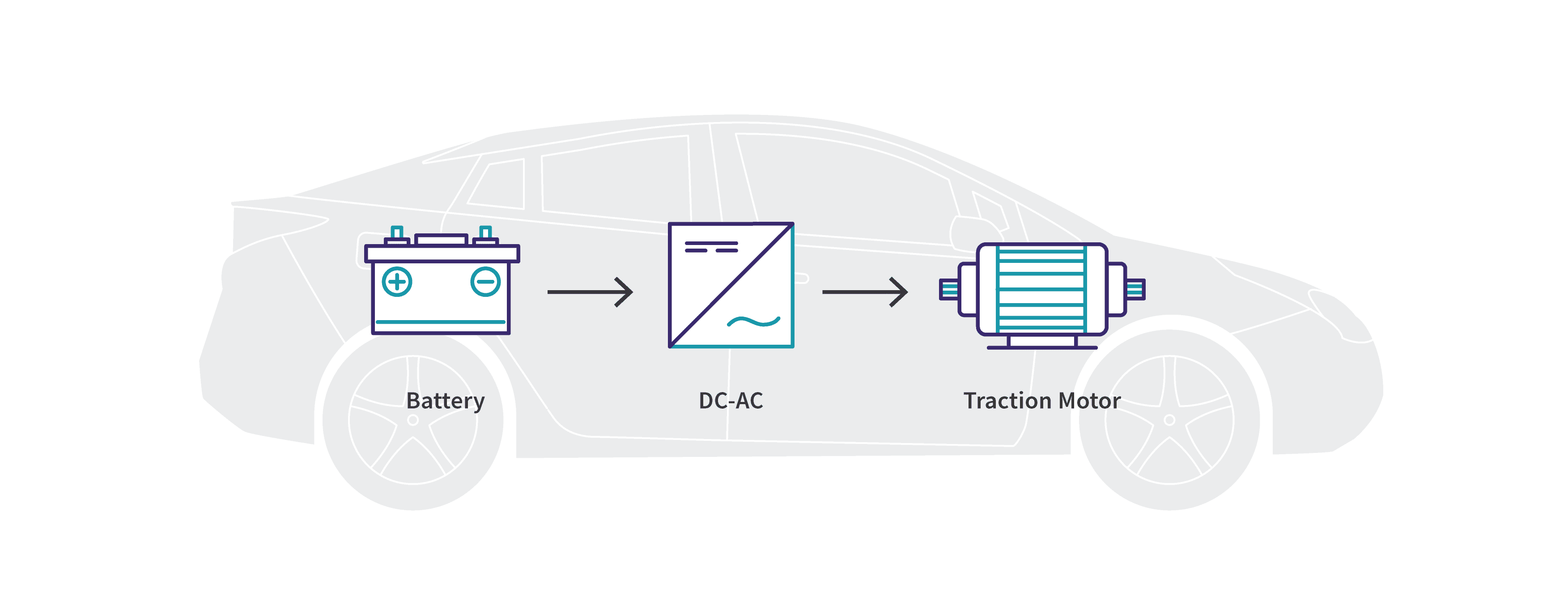 Car diagram showing Wolfspeed SiC Power for Automotive EV Powertrain Applications