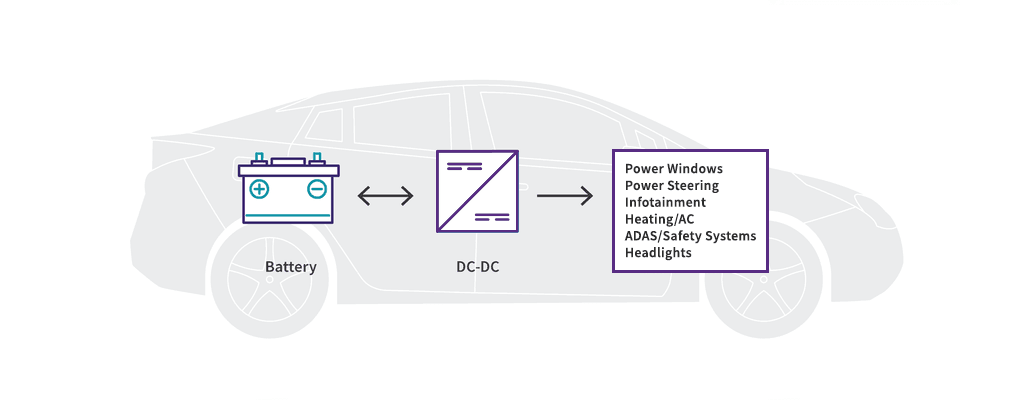 Diagram of a car with On-Board DC/DC Converter applications