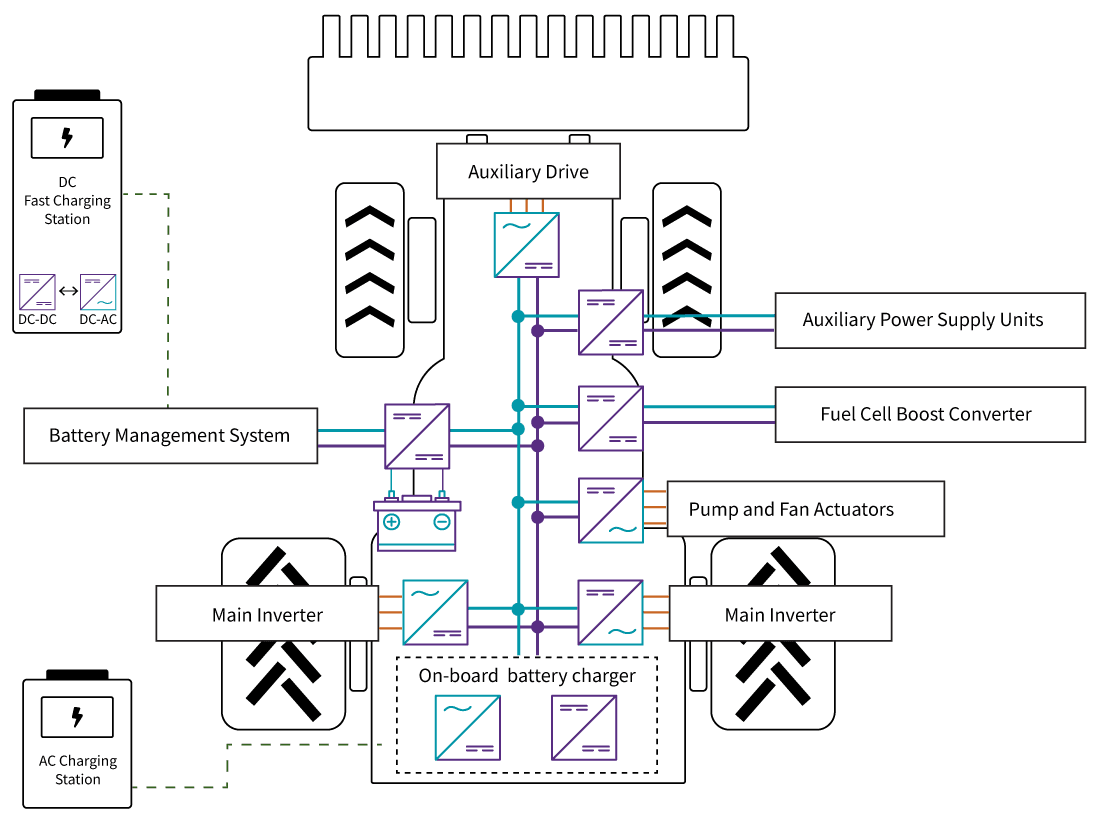 Block diagram showing different parts of a an industrial vehicle and how they relate to Wolfspeed products
