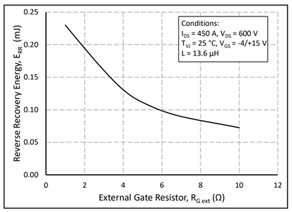Line graph showing the reverse-recovery performance values for the EAB450M12XM3 module.