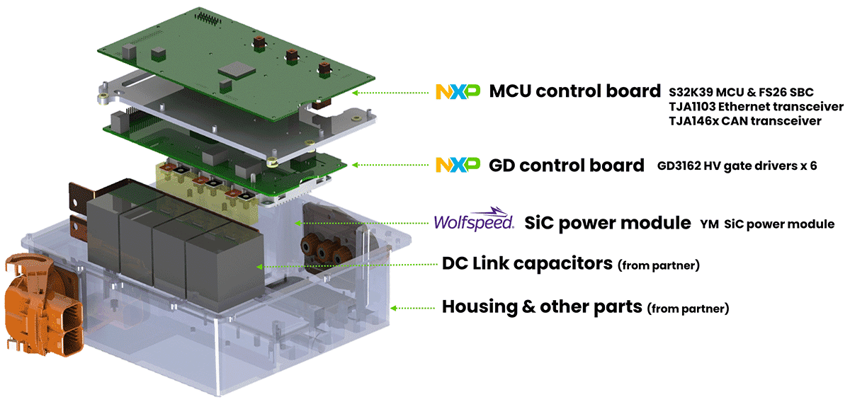 Generic electric vehicle image with small highlights pointing at the power inverter. Include NXP and Wolfspeed logos.